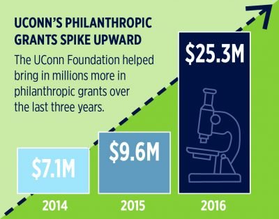 UConn's philanthropic grants spike upward. The UConn foundation helped bring in millions more in philanthropic grants over the last three years.